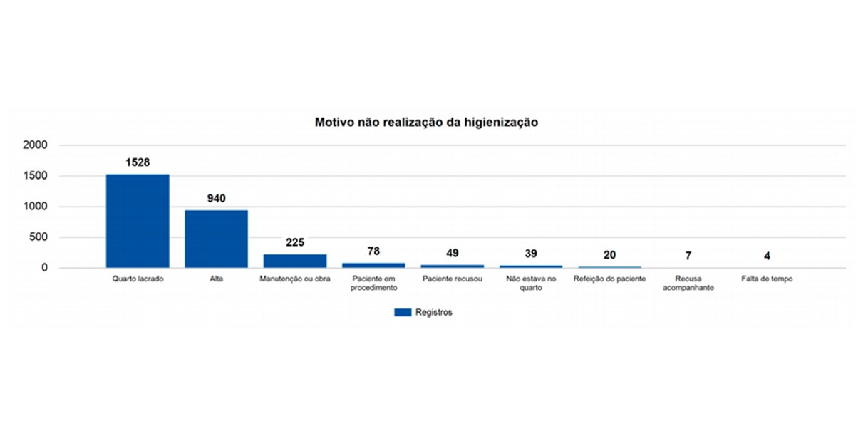 Motivos para nao higienizacao