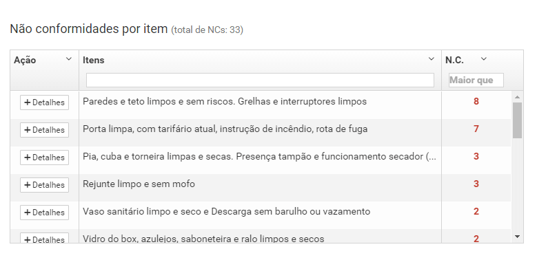 Não conformidades por item