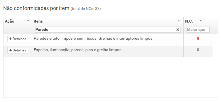 Filtro das Não conformidades por item