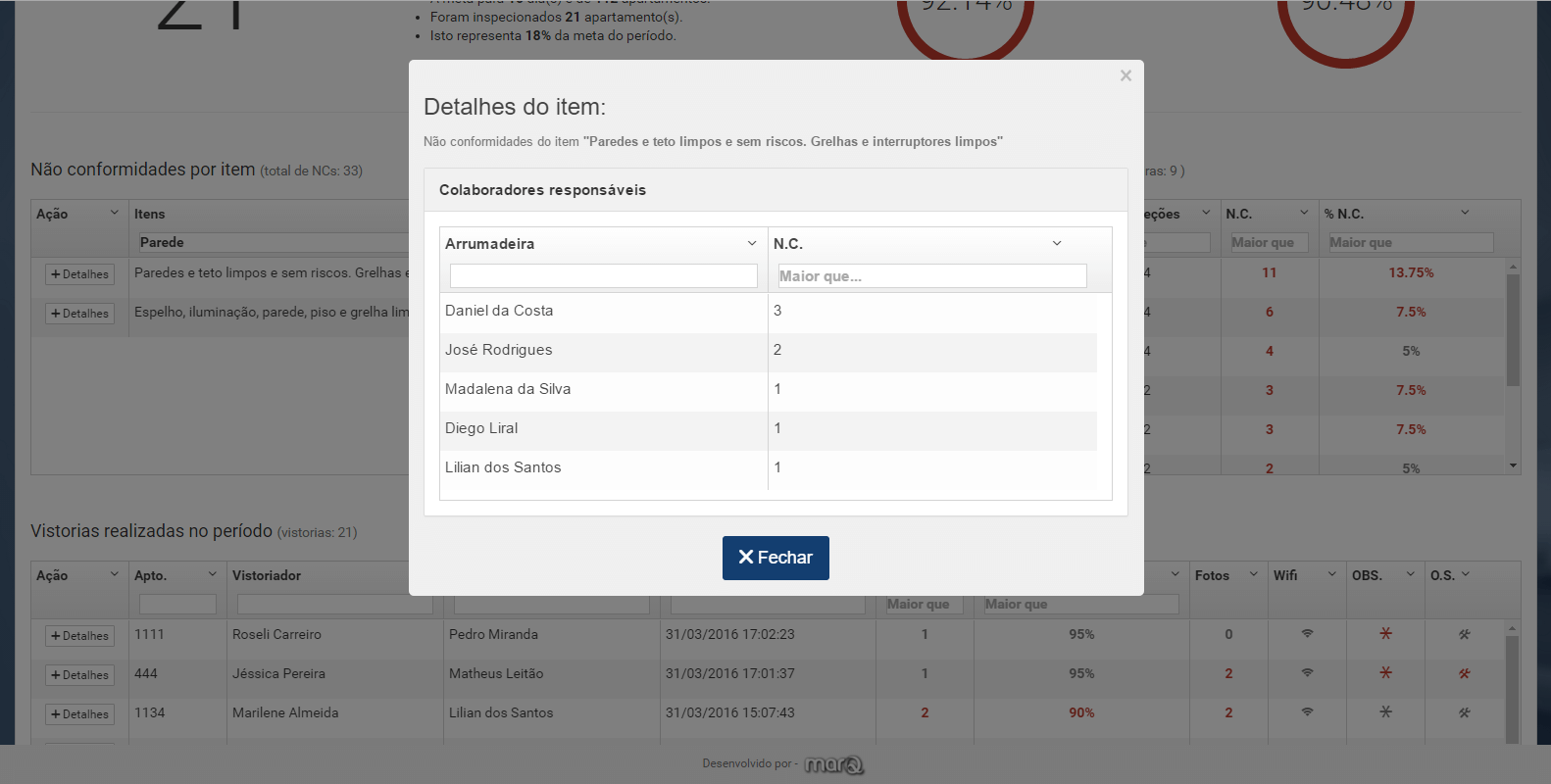 Detalhe das Não conformidades do item 