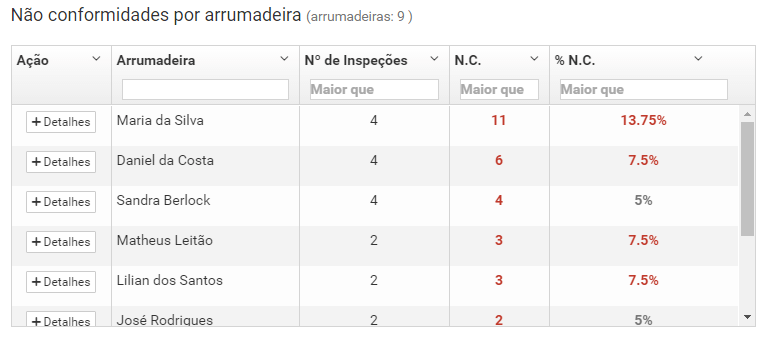 Não conformidades por arrumadeira