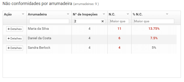 Filtro das Não conformidades por arrumadeira