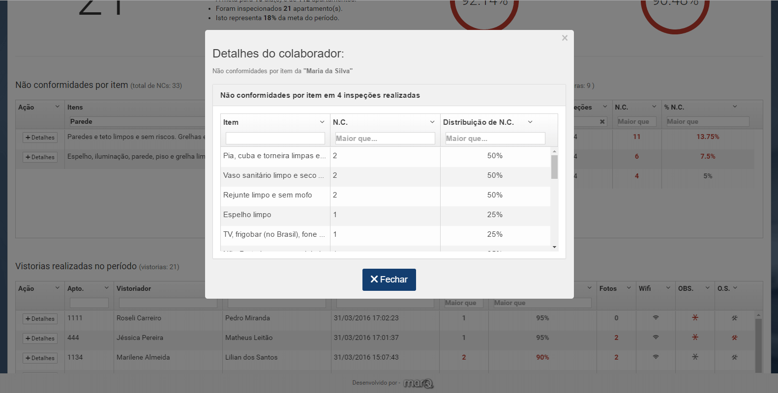 Detalhe das Não conformidades da arrumadeira 