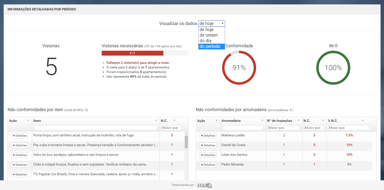 Informações por período