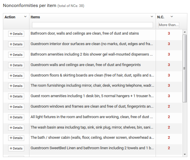 Não conformidades por item