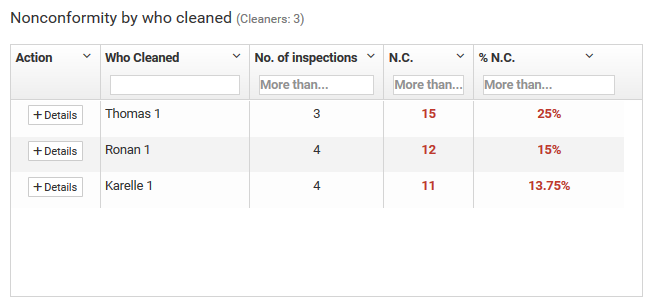 Não conformidades por arrumadeira