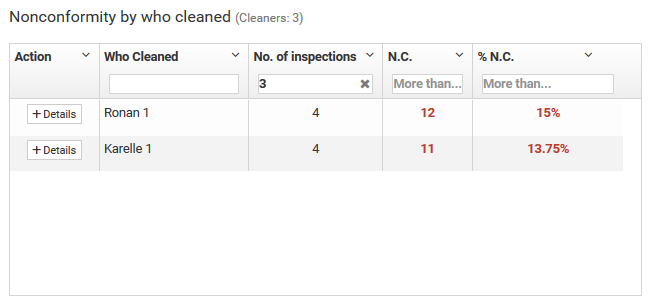 Filtro das Não conformidades por arrumadeira