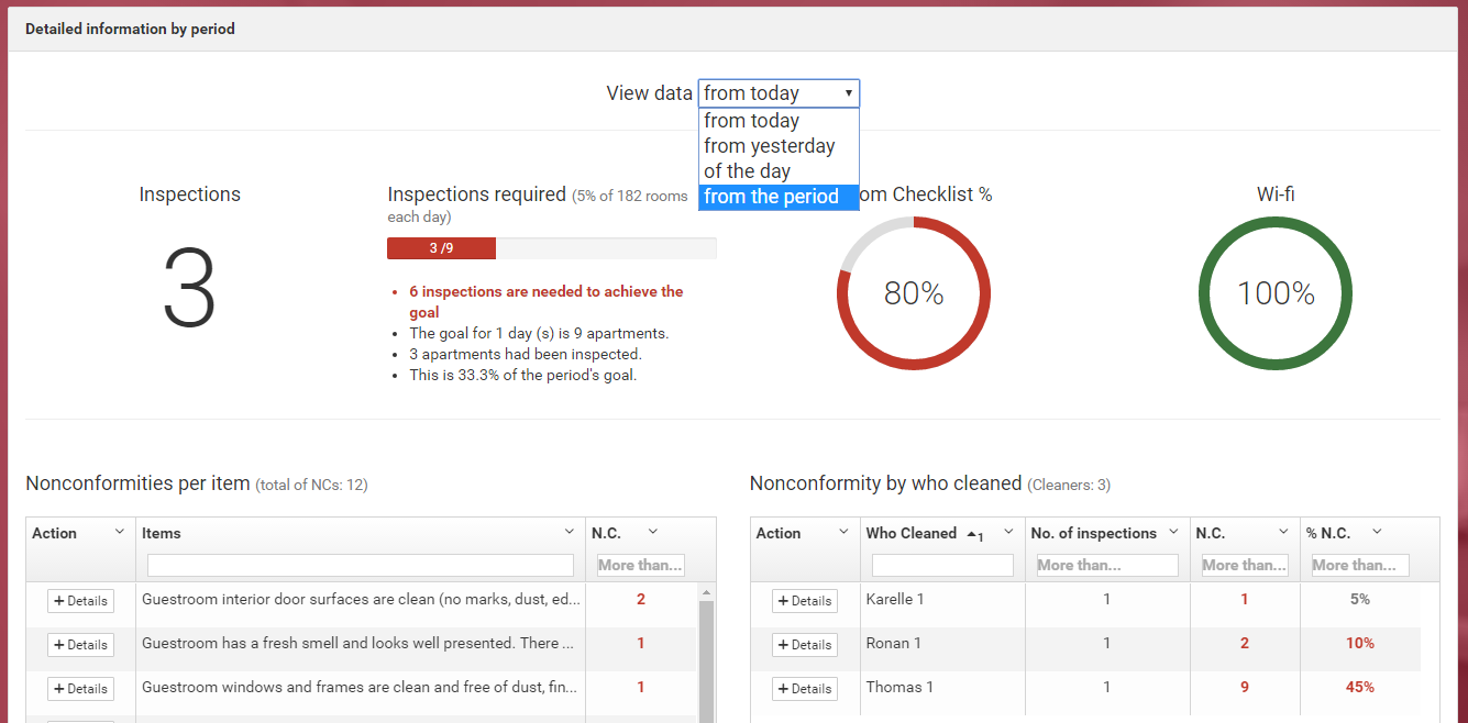 Informações por período